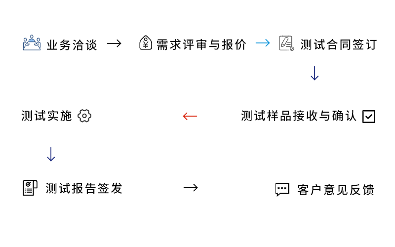 服務(wù)流程